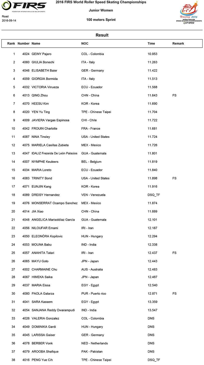 Mundial de patinaje de velocidad de 2016 : resultados del 100m sobre ruta