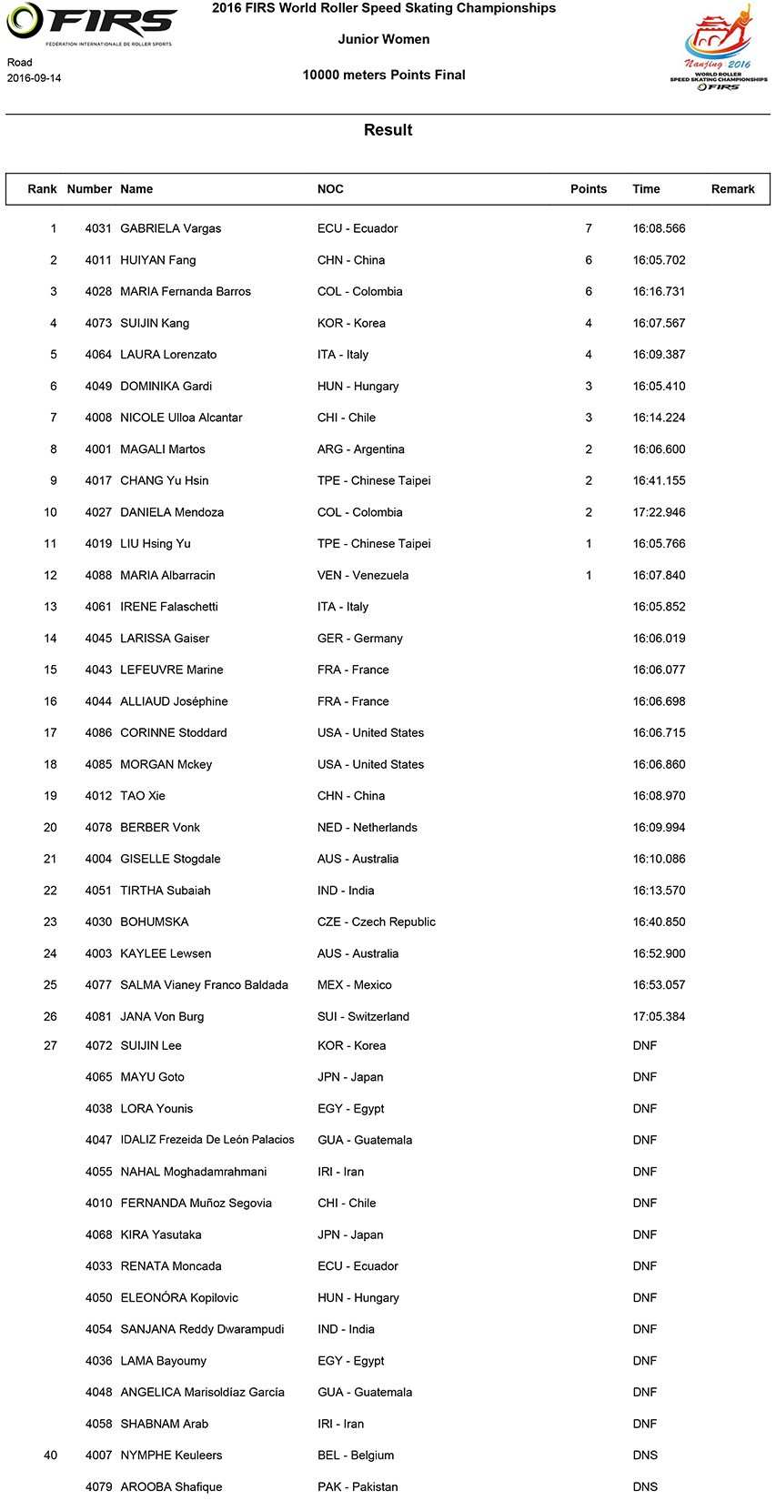 Mundial de patinaje de velocidad de 2016 : resultados de la carrera puntos sobre ruta