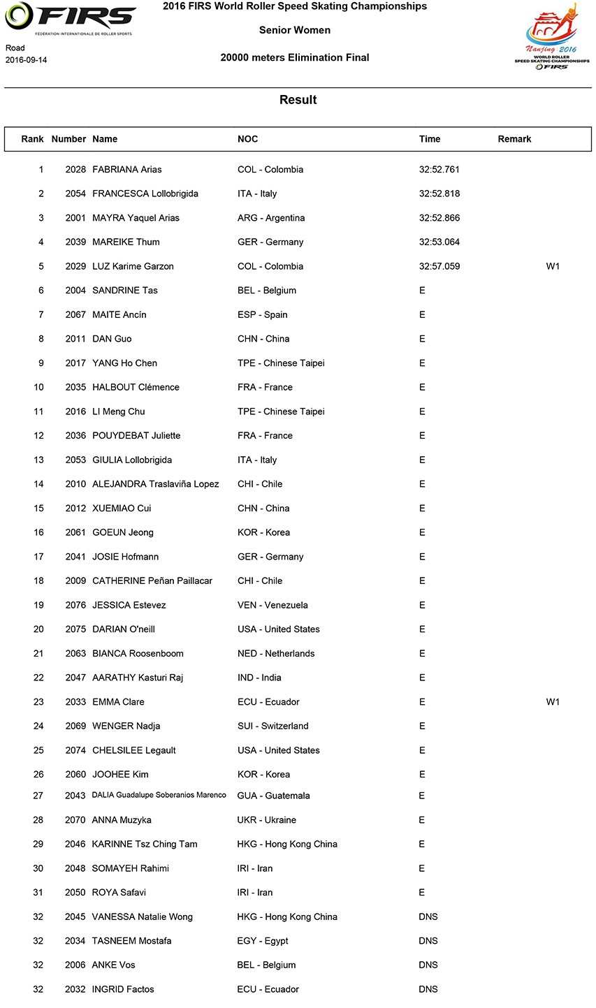 Mundial de patinaje de velocidad de 2016 : resultados de la carrera eliminaciones sobre ruta