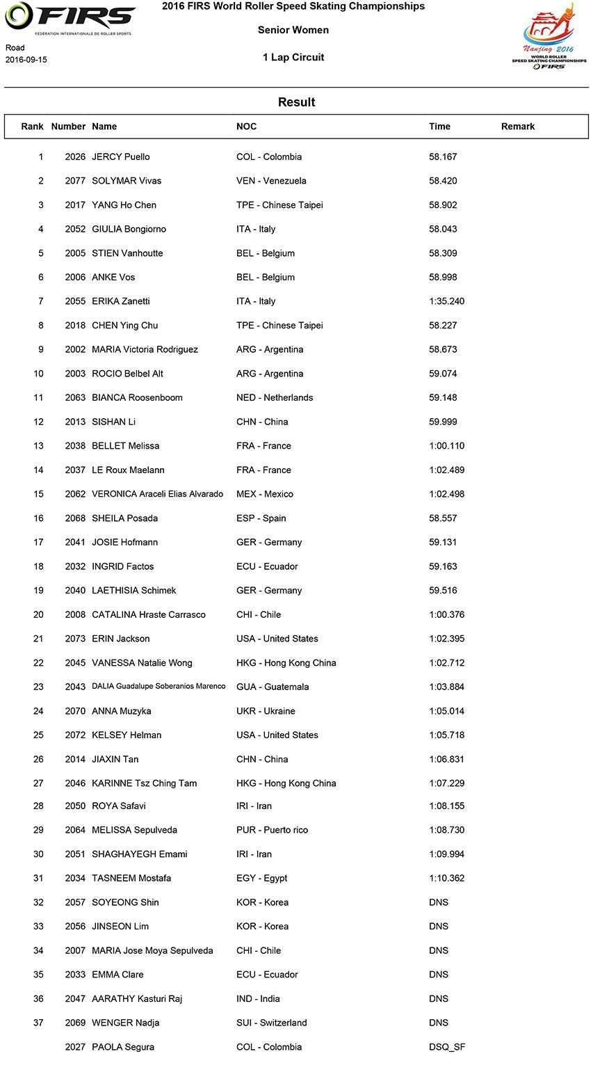 Mundial de patinaje de velocidad de 2016 : resultados de la vuelta sobre ruta